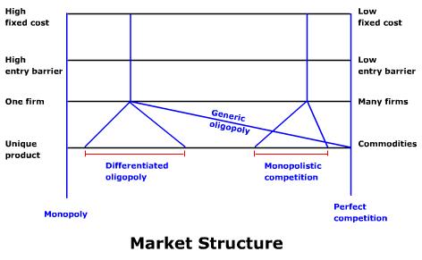 Sony Microsoft Nintendo As A Oligopoly