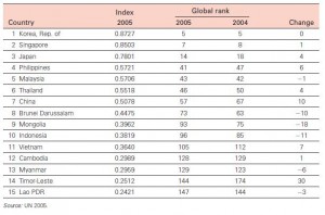 Asian countries that applied the e-government policy