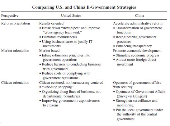 E-Government Policies Comparison