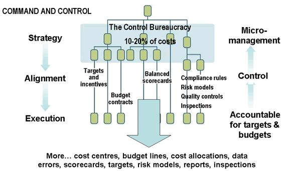 traditional management model