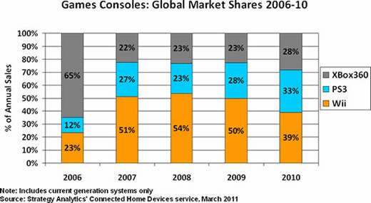 Games Consoles: Global Market Shares