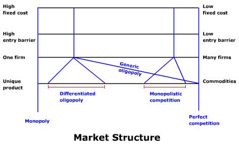 market structure and pricing power