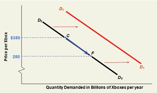 shift in the demand curve post the price change