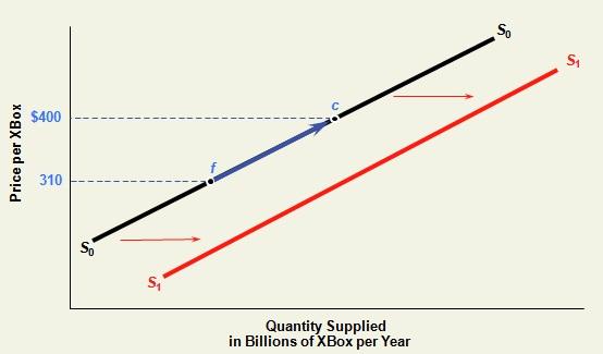 shift in the supply curve of Xbox post the price change