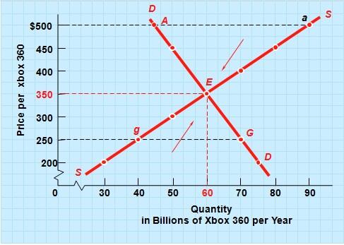 Supply-Demand Market Equilibrium of Xbox 360