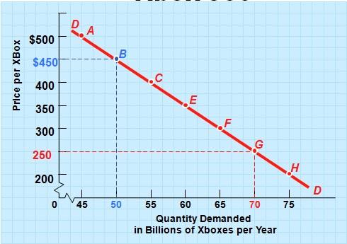 the demand curve of Xbox 360