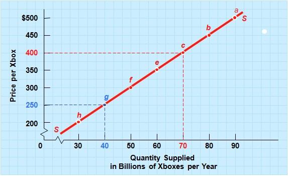 the supply curve of Xbox 360